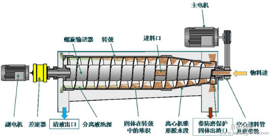 臥螺式離心機(jī)